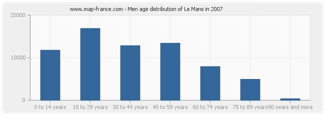 Men age distribution of Le Mans in 2007